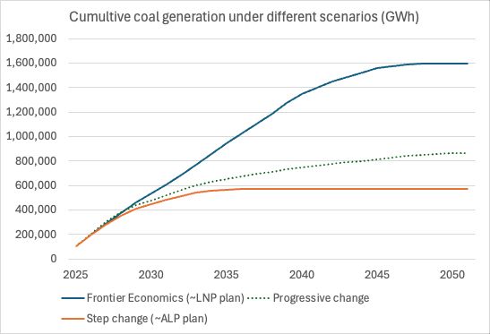 Line chart showing cumulative coal generation between 2025 and 2051 under different scenarios for the NEM.

AEMO's step change scenario, which roughly accords with the ALP's current policies, stops burning coal in 2037, at which time 573 TWh of coal fired electricity has been produced.

AEMO's least-ambitious scenario - progressive change - has almost but not quite stopped burning coal in 2050. At this time 868 TWh has been burned.

Frontier Economics' effort to model the LNP policies stops burning coal in 2048, by which time 1,594 TWh of coal fired electricity has been produced. This is almost three times as much as would be burned under the ALP's policies.