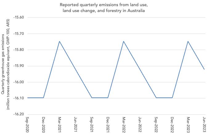 Line chart showing the data discussed in the next reply with a perfectly regular pattern for emissions from land use, land use change and forestry over the past three years.