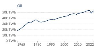 Chart showing oil use over time, 1965 - 2022. Oil use has almost returned to pre-COVID levels, and a near record.

Source: Our World In Data.
