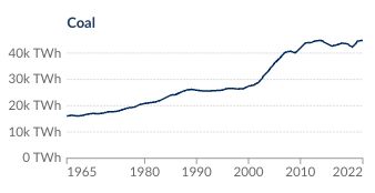 Chart showing coal use over time, 1965 - 2022. Coal use is at near record levels in 2022.

Source: Our World In Data.