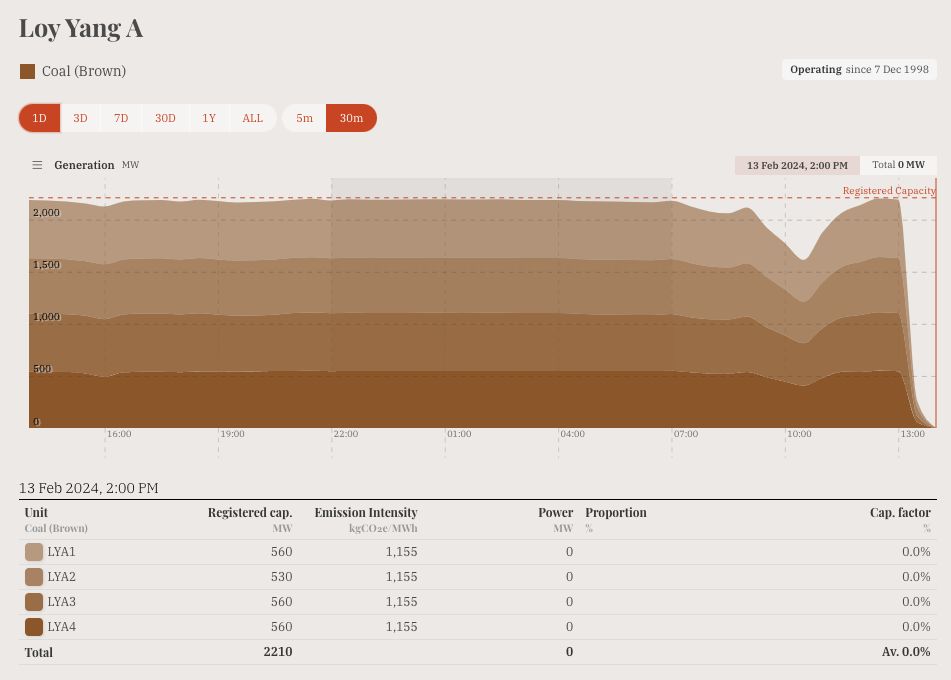 Chart of Loy Yang A power station generation today. Chart shows the station is operating at 0% capacity after totally shutting down about an hour ago.