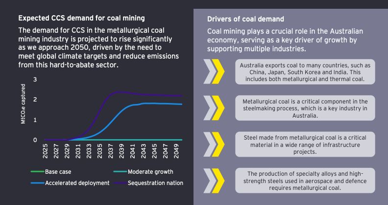 Expected CCS demand for coal mining The demand for CCS in the metallurgical coal mining industry is projected to rise signiﬁcantly

as we approach 2050, driven by the need to meet global climate targets and reduce emissions from this hard-to-abate sector.

[A graph shows CCS use increasing by different amounts over time across different scenarios.]

Drivers of coal demand

Coal mining plays a crucial role in the Australian economy, serving as a key driver of growth by supporting multiple industries.

Australia exports coal to many countries, such as China, Japan, South Korea and India. This includes both metallurgical and thermal coal.

Metallurgical coal is a critical component in the steelmaking process, which is a key industry in Australia.

Steel made from metallurgical coal is a critical material in a wide range of infrastructure projects.

The production of specialty alloys and high strength steels used in aerospace and defence requires metallurgical coal.