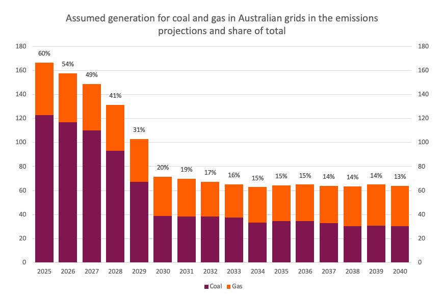 Chart showing coal and gas generation in Australia's electricity grid over time between 2025 and 2040 in Australia's emissions projections. This decade coal and gas generation falls from 60% of total generation to 20%, including permanently falling 20% in two years.
