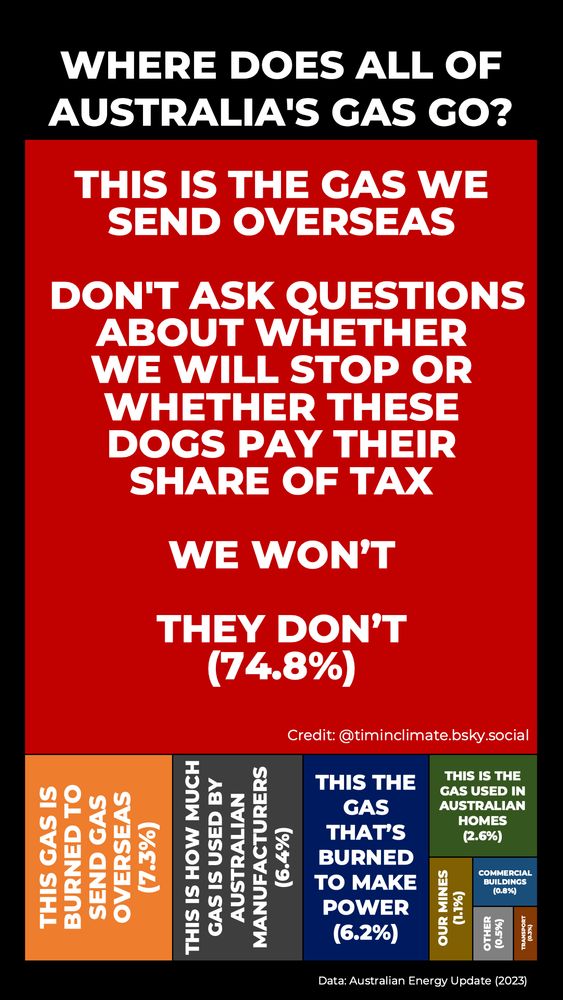 Infographic showing the proportions of gas used for export and domestic use in 2021-22. 

The data shown are:

Gas burned for export: 74.8%
Gas burned to process gas for export: 7.3%
Gas used in domestic manufacturing: 6.4%
Gas used to provide power (other than to provide power to LNG terminals): 6.2%
Gas used in homes: 2.6%
Gas used in mining: 1.1%
Gas used in commercial buildings: 0.8%
Gas used in transport: 0.3%
Gas used in other sectors: 0.5%