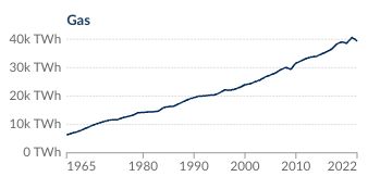 Chart showing gas use over time, 1965 - 2022. In 2022, gas use was slightly below the all-time record set in 2021, but it was still the second highest gas use ever recorded.

Source: Our World In Data.