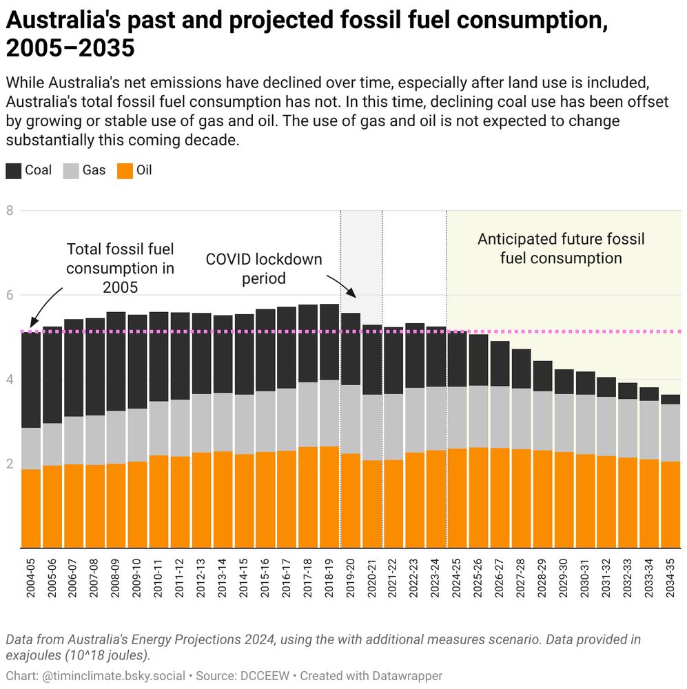 This chart shows Australia's past and projected fossil fuel consumption from 2005 to 2035 under current policies. 

Text at the top reads "While Australia's net emissions have declined over time, especially after land use is included, Australia's total fossil fuel consumption has not. In this time, declining coal use has been offset by growing or stable use of gas and oil. The use of gas and oil is not expected to change substantially this coming decade."

The chart shows that in 2024-25, Australia's domestic fossil fuel production will fall below 2004-05 levels for the first time sine the end of that year, with coal use continuing to fall away to almost nothing by 2035, oil use dropping modestly and gas use staying functionally the same.
