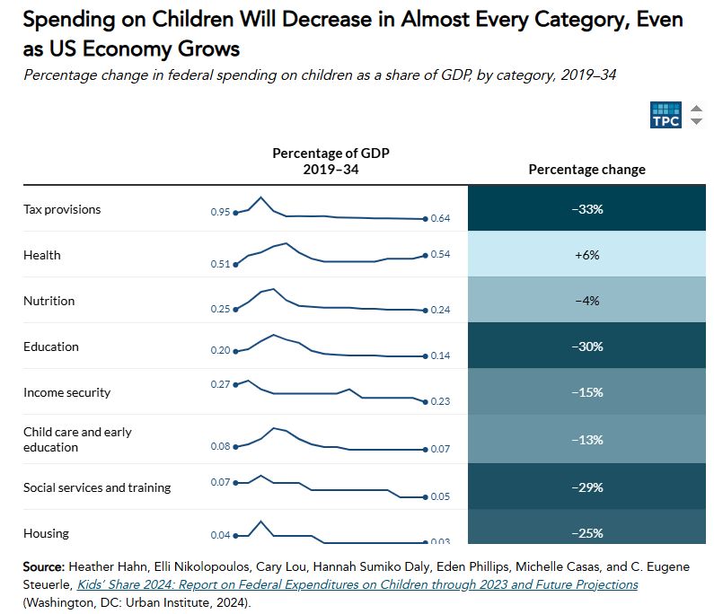 chart showing changes in federal spending on children in various categories for the 2019-34 time period