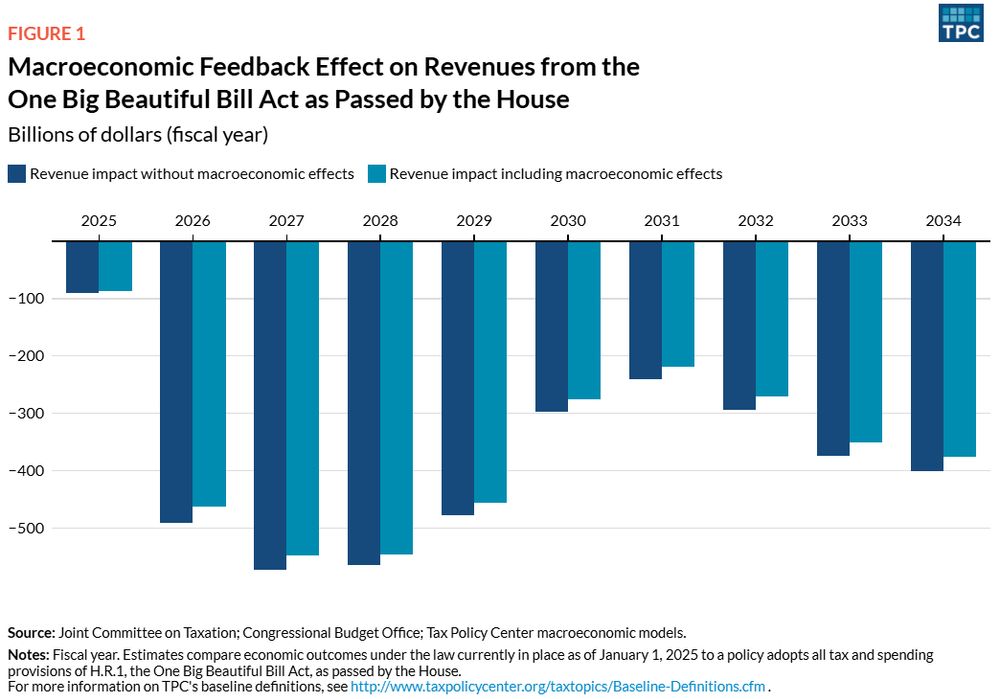 a chart showing the year by year revenue loss under House Republicans 2025 tax and spending plan