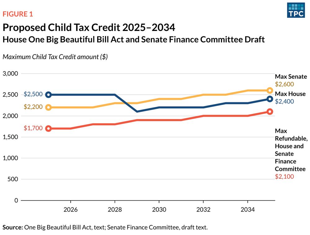 chart comparing how the House and Senate versions of the "One Big Beautiful Bill Act" would change the child tax credit