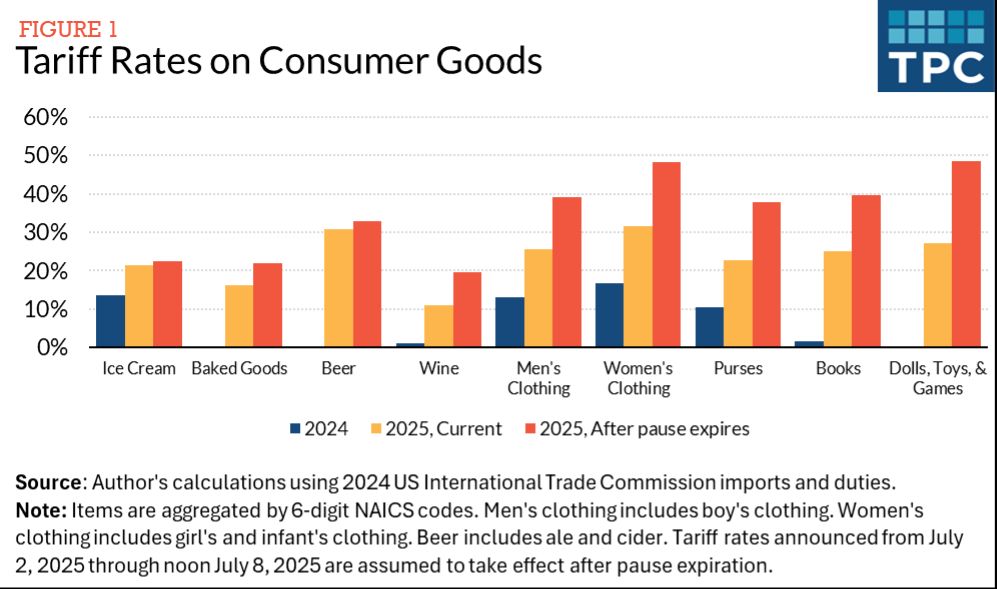chart showing scheduled tariff rate increases going into effect on August 1 for a variety of consumer goods