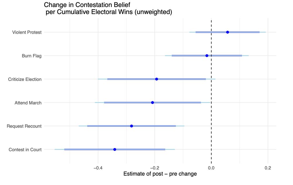 2022 contestation support by cumulative wins