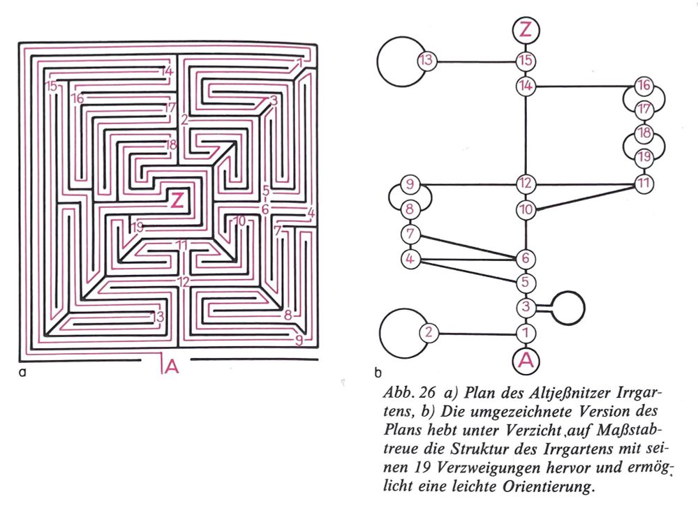 Darstellung eines Weges durch ein Labyrinth als Aufsicht und als eine lineare Abfolge von Richtungsentscheidungen (aus »Die gefesselte Zeit – Spiele, Spaß und Strategien« (1987) von Rüdiger Thiele).