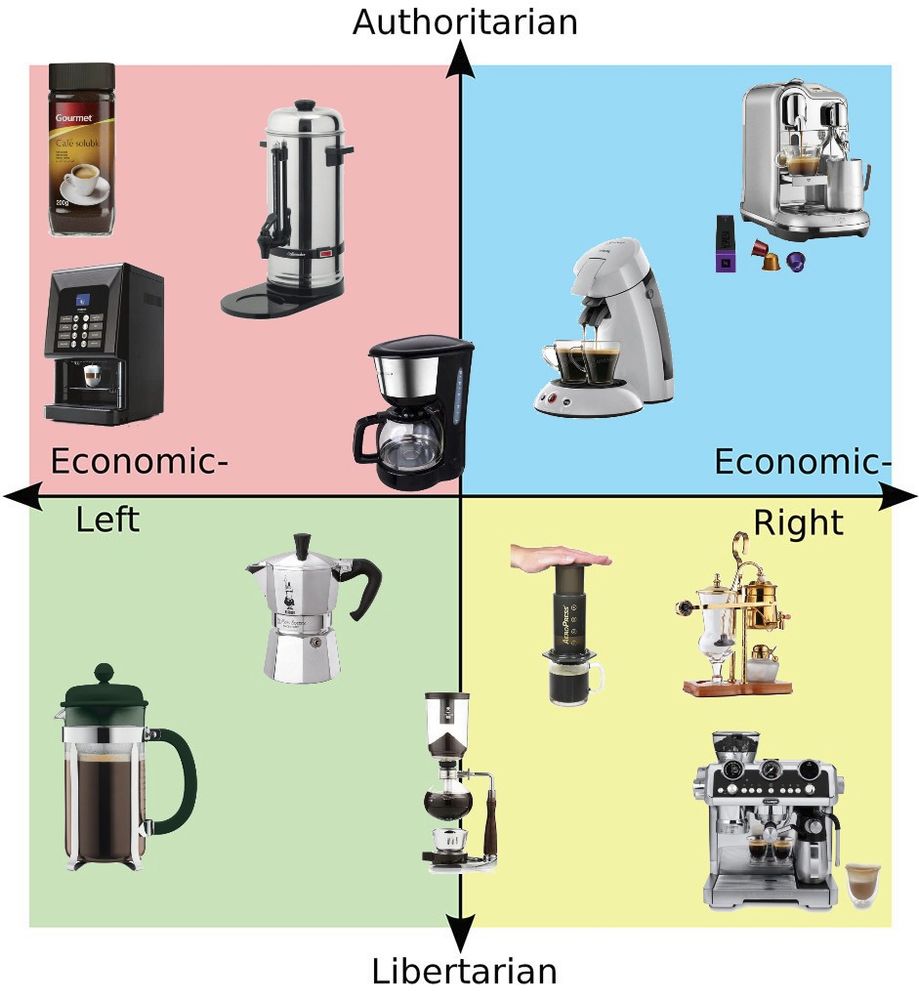 Image représentant une matrice politique à quatre quadrants, chacun illustrant différents types de cafetières selon deux axes : l'axe vertical allant d'« Autoritaire » en haut à « Libertarien » en bas, et l'axe horizontal allant de « Économique-Gauche » à « Économique-Droite ». On y voit :

    En haut à gauche : café instantané, une cafetière percolateur, et une machine à café automatique.

    En haut à droite : une machine à café à capsules et une machine à expresso.

    En bas à gauche : une cafetière à piston (French press) et une cafetière moka.

    En bas à droite : une cafetière à siphon, une cafetière AeroPress, et une machine à expresso manuelle.