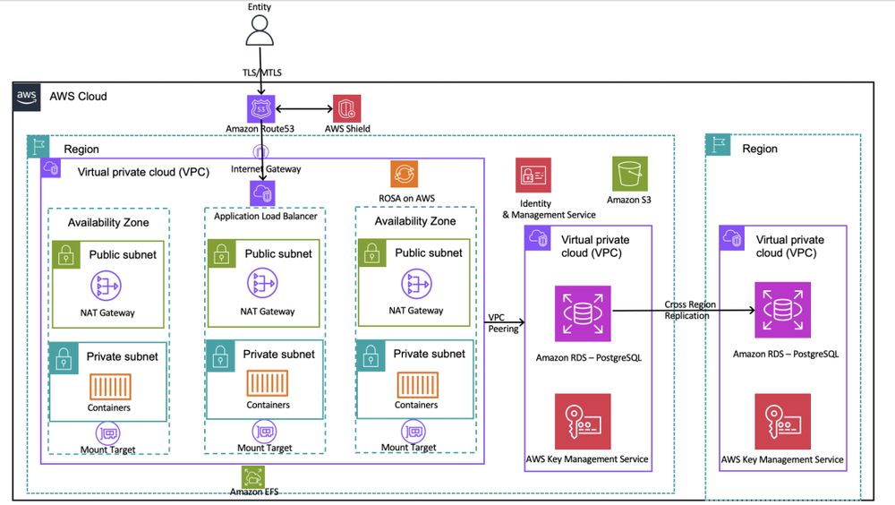 How Banfico built an Open Banking and Payment Services Directive (PSD2) compliance solution on AWS | Amazon Web Services