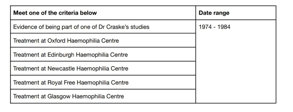 Table showing a list of specialist centres that took part in unethical research between 1974 - 1984 including Dr Craske’s studies 

Treatment at Oxford Haemophilia Centre
Treatment at Edinburgh Haemophilia Centre
Treatment at Newcastle Haemophilia Centre
Treatment at Royal Free Haemophilia Centre
Treatment at Glasgow Haemophilia Centre