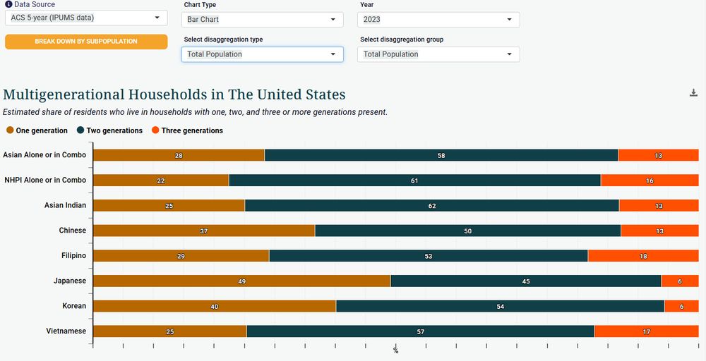  Data Source
ACS 5-year (IPUMS data)
Chart Type
Bar Chart
Year
2023
Select disaggregation type
Total Population
Select disaggregation group
Total Population

Multigenerational households in the United states

One generation / two / three
Asian Alone or in Combo / 28/58/13
NHPI alone or in combo 22/61/16
Asian Indian 25/62/13
Chinese 37/50/13
Filipino 29/53/18
Japanese 49/45/6
Korean 40/54/6
Vietnamese 25/57/17