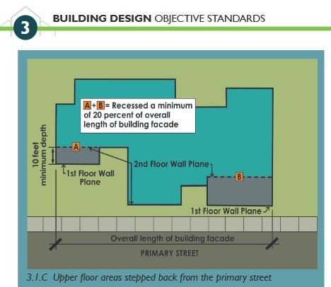 Floor plan showing a bunch of ins and outs, requiring recessed a minimum of 20 percent of the overall length of building facade, 10 feet minimum depth, on 1st and 2nd floor wall plane. Upper floor areas stepped back from the primary street.
