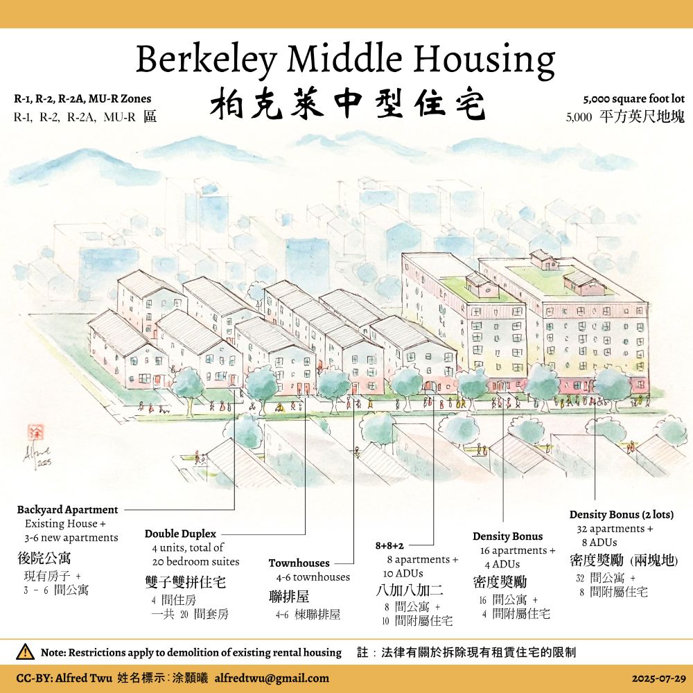 Berkeley Middle Housing
柏克萊中型住宅
R-1, R-2, R-2A, MU-R Zones
R-1, R-2, R-2A, MU-R 區
5,000 square foot lot
5,000 平方英尺地塊

3D drawing of a city block with various types of housing

Picture: a 2-story house with a 3-story building in the backyard
Backyard Apartment
Existing House +
3-6 new apartments
後院公寓
現有房子 +
3 - 6 間公寓

Picture: Two 3-story buildings each with 2 doors
Double Duplex
4 units, total of 
20 bedroom suites
雙子雙拼住宅
4 間住房
一共 20 間套房

Picture: 5 three-story townhouses along a path perpendicular to the street
Townhouses
4-6 townhouses
聯排屋
4-6 棟聯排屋

Picture: a 3-story apartment building with a 2-story building behind it.
8+8+2
  8 apartments +
10 ADUs
八加八加二
 8 間公寓 +
10 間附屬住宅

Picture: a skinny 6-story apartment building
Density Bonus
16 apartments +
  4 ADUs
密度獎勵 (兩塊地)
16 間公寓 +
 4 間附屬住宅

Picture: a cube shaped a 6-story apartment building
Density Bonus (2 lots)
32 apartments +
  8 ADUs
密度獎勵 (兩塊地)
32 間公寓 +
 8 間附屬住宅

Note: Restrictions apply to demolition of existing rental housing
註：法律有關於拆除現有租賃住宅的限制

CC-BY: Alfred Twu  姓名標示:涂顥曦 alfredtwu@gmail.com
2025.07.29