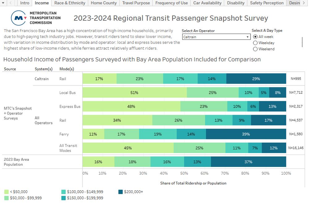 2023-2024 Regional transit passenger snapshot survey
Bar charts of Household Income of Passengers surveyed

Each bar has 5 categories:
<$50k, 50-100k, 100-150l, 150-200k, 200k+

The following are the percentage of riders on each mode for each of the 5 categories in sequence from low to high income
Caltrain 17, 23, 17, 14, 29
Local Bus 51, 25, 10, 5 8
Express Bus 48, 23, 10, 6, 13
Rail 34, 26, 13, 9, 17
Ferry 11, 17, 19 , 14, 39
All Transit Modes 45, 25, 11, 7, 12
2023 Bay Area population 16, 18, 16, 13, 37