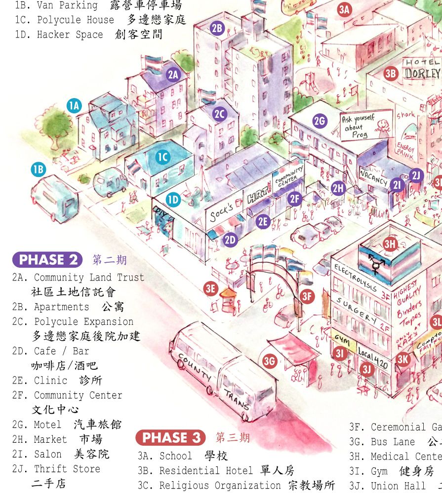 Phase 2 第二期 
Phase 2 is shaded in purple and shows a strip mall and some medium density residential buildings, two of which are located in the backyard of Phase 1. The storefronts and signs say things such as Sock's, HRT Now, Community Center, Ask yourself about Prog, Vacancy
2A. Community Land Trust
社區土地信託會
2B. Apartments 公寓
2C. Polycule Expansion
多邊戀家庭後院加建
2D. Cafe / Bar
咖啡店/酒吧
2E. Clinic 診所
2F. Community Center
文化中心
2G. Motel 汽車旅館
2H. Market 市場
2I. Salon 美容院
2J. Thrift Store
二手店

To the left are some phase 1 buildings shaded in blue, to the right there are some Phase 3 buildings shaded in pink.  
1B. Van Parking 露營車停車場
1C. Polycule House 多邊戀家庭
1D. Hacker Space 創客空間
PHASE 3 第三期
Phase 3 is shaded in pink, it includes a school on the residential street, and lots of mixed use buildings on a commercial street with a decorated gate with flags, with a bus stop with bendy bus. There is also a suburban style shopping center at the lower right.
3A. School 學校
3B. Residential Hotel 單人房
3C. Religious Organization 宗教場所
3D. Parade 遊行
3E. Visitor Center 旅遊服務中心
3F. Ceremonial Gate 牌樓
3G. Bus Lane 公車專用道
3H. Medical Center 醫療中心
3I. Gym 健身房
3J. Union Hall 工會