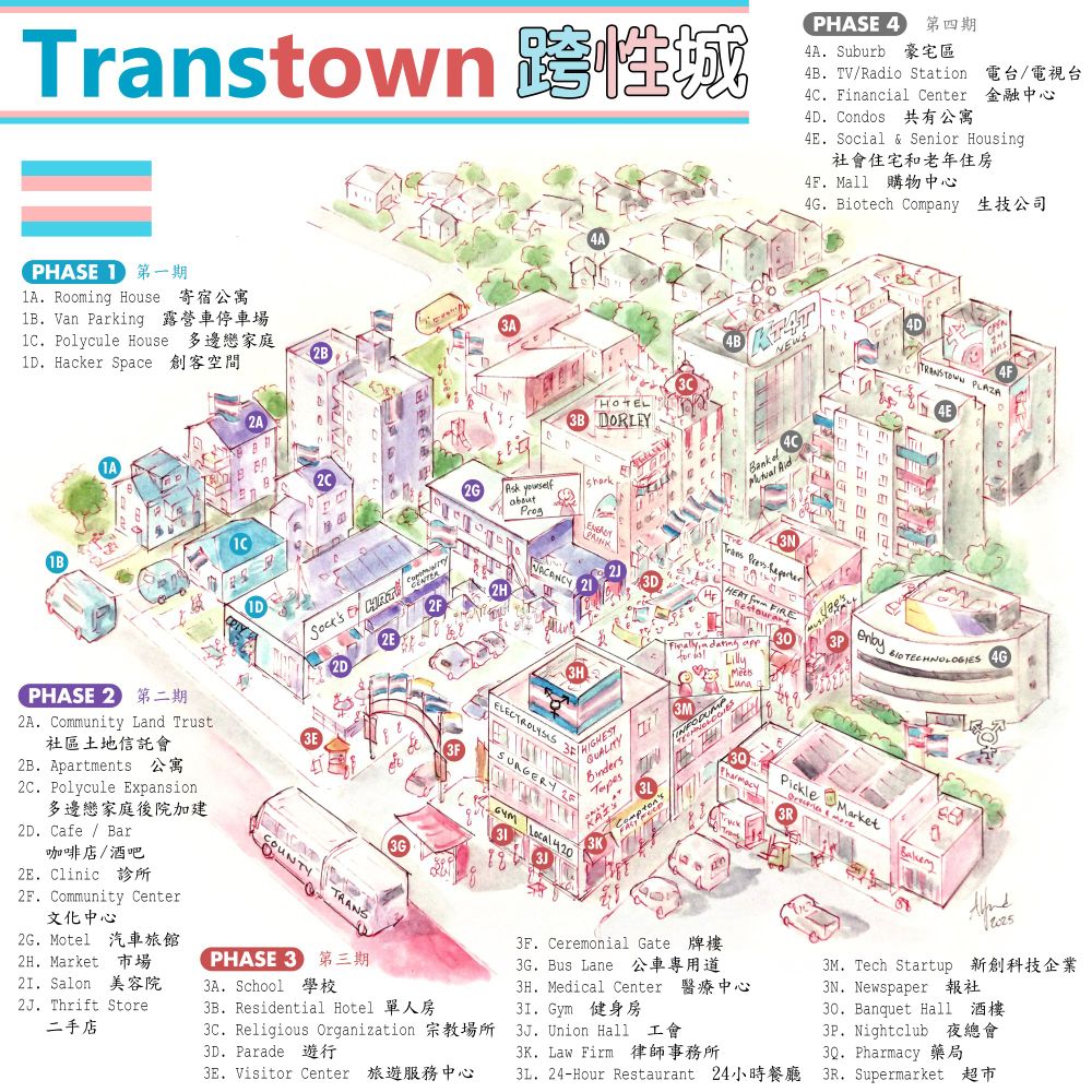 Transtown 跨性城

Watercolor drawing of a neighborhood with buildings labeled. Many are flying trans flags and some nonbinary flags also.

Phase 1 第一期 
Phase 1 is shaded in blue and shows a couple of houses with vans parked in front, and a business on a side street.
1A. Rooming House 寄宿公寓
1B. Van Parking 露營車停車場
1C. Polycule House 多邊戀家庭
1D. Hacker Space 創客空間

Phase 2 第二期 
Phase 2 is shaded in purple and shows a strip mall and some medium density residential buildings, two of which are located in the backyard of Phase 1
2A. Community Land Trust
社區土地信託會
2B. Apartments 公寓
2C. Polycule Expansion
多邊戀家庭後院加建
2D. Cafe / Bar
咖啡店/酒吧
2E. Clinic 診所
2F. Community Center
文化中心
2G. Motel 汽車旅館
2H. Market 市場
2I. Salon 美容院
2J. Thrift Store
二手店

PHASE 3 第三期
Phase 3 is shaded in pink, it includes a school on the residential street, and lots of mixed use buildings on a commercial street with a decorated gate with flags. There is also a suburban style shopping center at the lower right.
3A. School 學校
3B. Residential Hotel 單人房
3C. Religious Organization 宗教場所
3D. Parade 遊行
3E. Visitor Center 旅遊服務中心
3F. Ceremonial Gate 牌樓
3G. Bus Lane 公車專用道
3H. Medical Center 醫療中心
3I. Gym 健身房
3J. Union Hall 工會
3K. Law Firm 律師事務所
3L. 24-Hour Restaurant 24小時餐廳
3M. Tech Startup 新創科技企業
3N. Newspaper 報社
3O. Banquet Hall 酒樓
3P. Nightclub 夜總會
3Q. Pharmacy 藥局
3R. Supermarket 超市

PHASE 4 第四期
Phase 4 is in light gray, and has a subdivision at the top, and high rise buildings at the top right.
4A. Suburb 豪宅區
4B. TV/Radio Station 電台/電視台
4C. Financial Center 金融中心
4D. Condos 共有公寓
4E. Social & Senior Housing
社會住宅和老年住房
4F. Mall 購物中心
4G. Biotech Company 生技公司