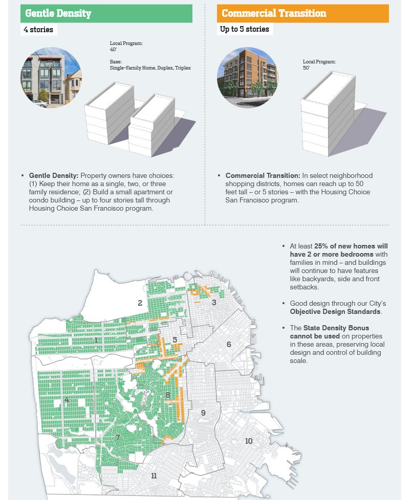 Gentle Density
• Gentle Density: Property owners have choices:
(1) Keep their home as a single, two, or three
family residence; (2) Build a small apartment or
condo building – up to four stories tall through
Housing Choice San Francisco program.
Commercial Transition
• Commercial Transition: In select neighborhood
shopping districts, homes can reach up to 50
feet tall – or 5 stories – with the Housing Choice
San Francisco program.
4 stories Up to 5 stories

Local Program:
50’
Local Program:
40’
Base:
Single-Family Home, Duplex, Triplex
• At least 25% of new homes will
have 2 or more bedrooms with
families in mind – and buildings
will continue to have features
like backyards, side and front
setbacks.
• Good design through our City’s
Objective Design Standards.
• The State Density Bonus
cannot be used on properties
in these areas, preserving local
design and control of building
scale

Map of SF showing most the west side shaded in green for Gentle Density, several strips next to commercial streets shaded orange for Commercial Transistion
