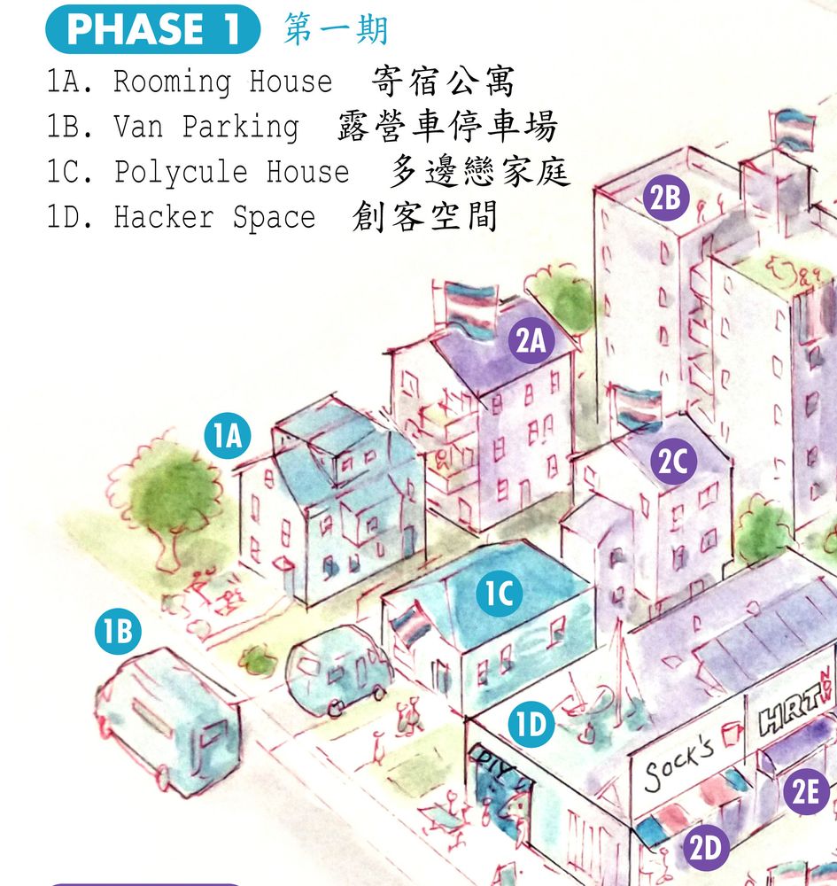 Phase 1 第一期 
Phase 1 is shaded in blue and shows a couple of houses with vans parked in front, and a business on a side street.
1A. Rooming House 寄宿公寓
1B. Van Parking 露營車停車場
1C. Polycule House 多邊戀家庭
1D. Hacker Space 創客空間
There are also some residential buildings to the right in purple with trans flags on the roof labeled 2A, 2B, 2C, as well as on the other side of the commercial building, a cafe called Sock's  and a storefront labeled HRT Now