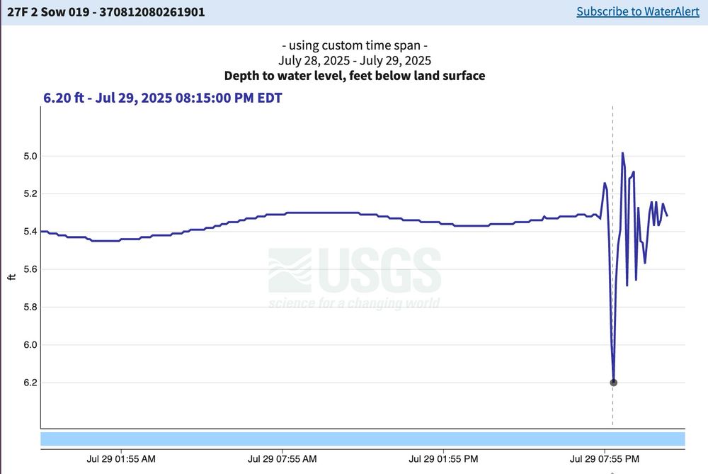 Graph of depth to groundwater in a well, showing sudden water level oscillations of up to about 1 foot, starting around 7:45PM eastern on July 29, 2025.  