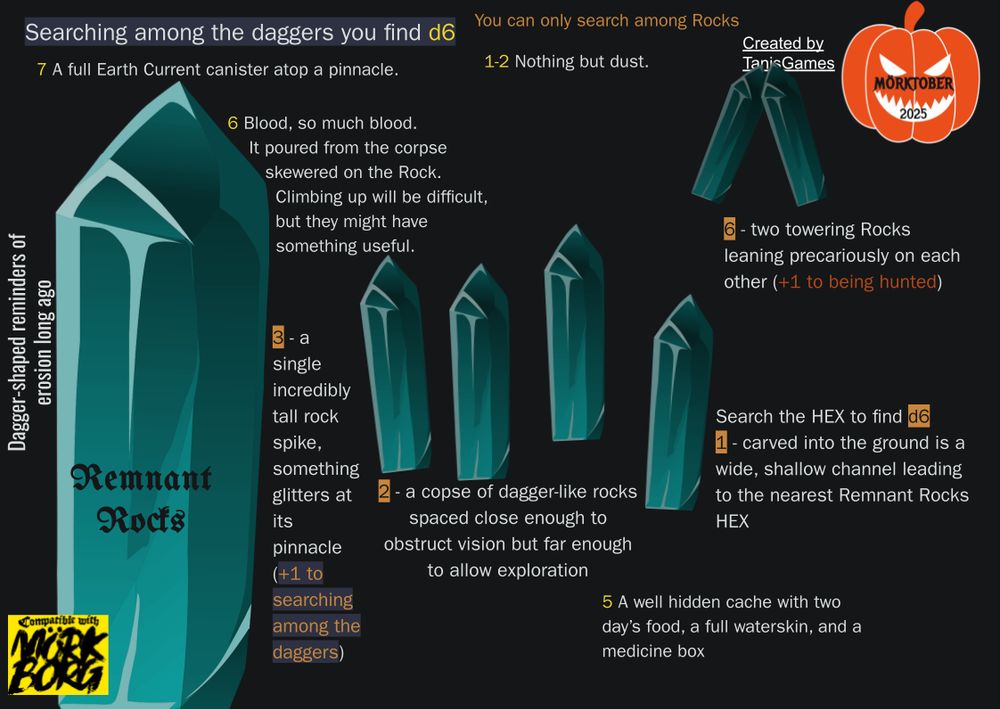 Remnant Rocks
Dagger-shaped reminders of erosion long ago

Search the Hex to find d6
1 - carved into the ground is a wide, shallow channel leading to the nearest Remnant Rocks HEX
2 - a copse of dagger-like rocks spaces close enough to obstruct vision but far enough to allow exploration
3 - a single incredibly tall rock spike, something glitters at its pinnacle (+1 to searching among the daggers)
6 - two towering Rocks leaning precariously on each other (+1 to being hunted)

Searching among the daggers you find d6. You can only search among Rocks
1-2 Nothing but dust. 
5 A well hidden cache with two day's food, a full waterskin, and a medicine box
6 Blood, so much blood. It poured from the corpse skewered on the Rock. Climbing up will be difficult, but they might have something useful.
7 A full Earth Current canister atop a pinnacle.

Morktober 2025
Compatible with Mork Borg
Created by TanisGames
