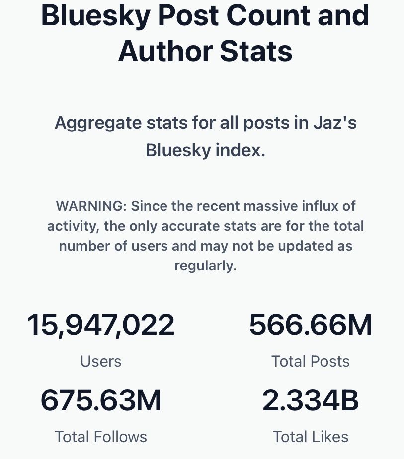 Nearly 16 million users on BlueSky