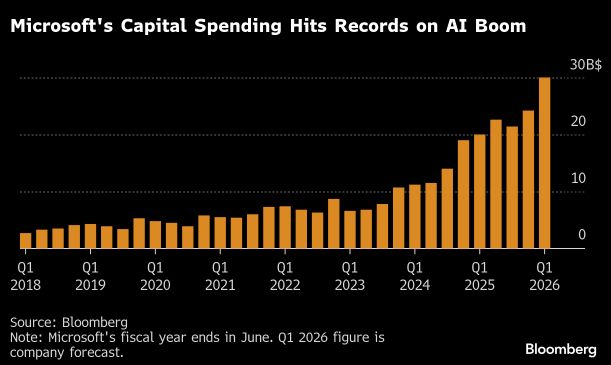 A chart
"Microsoft's capital spending hits records on AI boom" 
$2, $3, $4 billion a quarter for 2018, bit more in 2019, 2020, starts going bonkers in 2021, all the way up to $30 billion+ in Q1 2026. 