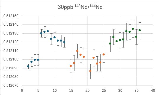 Graph of neodymium isotope values from my new MC-ICPMS. Pretty scattered values compared to very stable TIMS analyses. 