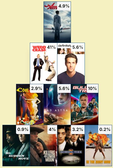 Completed Movie Pyramid

Row 1 (Hilary Swank/A-H): Amelia (4.9%)
Row 2 (Isla Fisher 2000-2010): Wedding Crashers (41%), Definitely Maybe (5.6%)
Row 3 (Brad Pitt/2 words): Cool World (2.9%), Ad Astra (5.6%), Bullet Train (10%)
Row 4 (Brendan Fraser/1990-2025): No Sudden Move (0.9%), Killers of the Flower Moon (4%), School Ties (3.2%), In the Army Now (0.2%)