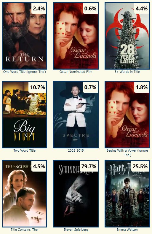 Completed Movie Snake - Ralph Fiennes/Stanley Tucci and...

1 word: The Return (2.4%)
Oscar nom: Oscar and Lucinda (0.6%)
3+ words: 28 Years Later (4.4%)
2 words: Big Night (10.7%)
2005-2015: Spectre (0.7%)
AEIOU: Oscar and Lucinda (1.8%)
Definite article: The English Patient (4.5%)
Steven Spielberg: Schindler's List
Emma Watson: Wizard School 8 (25.5%)