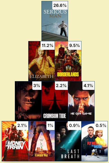Completed Movie Pyramid Row 1 (Michael Stuhlbarg/3+ words): A Serious Man (26.6%) Row 2 (Cate Blanchett/1 word): Elizabeth (11.2%), Borderlands (9.5%) Row 3 (Denzel Washington/A-H): Fallen (3%), Crimson Tide (2.2%), He Got Game (4.1%) Row 4 (Woody Harrelson/1990-2025): Money Train (2.1%), The Cowboy Way (1%), Lasts Breath (0.9%), Fly Me to the Moon (0.5%)