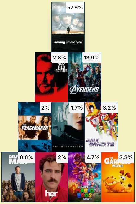 Completed Movie Pyramid Row 1 (Tom Sizemore/3+ words): Saving Private Ryan (57.9%) Row 2 (Stellan Skarsgaard/A-H): The Hunt for Red October (2.8%), The Avengers (13.9%) Row 3 (Nicole Kidman/2 words): The Peacemaker (2%), The Interpreter (1.7%), BMX Bandits (3.2%) Row 4 (Chris Pratt/2000-2025): Delivery Man (0.6%), Her (2%), The Super Mario Bros. Movie (4.7%), The Garfield Movie (3.3%)
