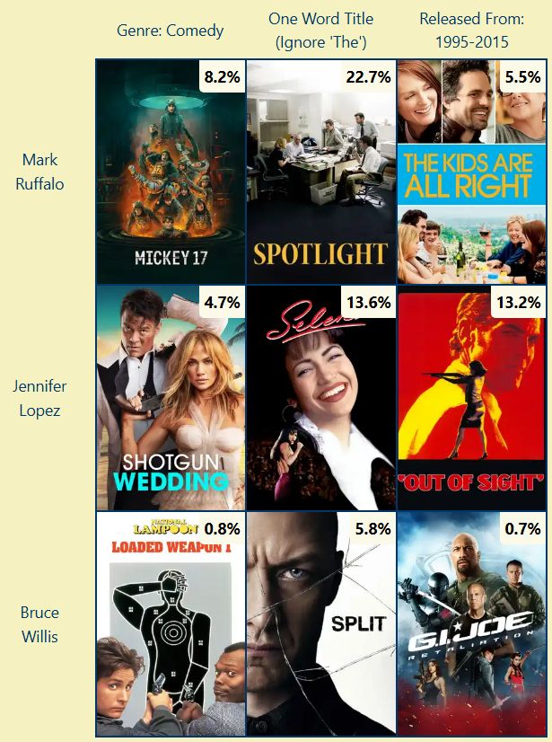 Completed Movie Grid - rows Mark Ruffalo, Jennifer Lopez, Bruce Willis; columns comedy, 1 word, 1995-2015

Row 1: Mickey 17 (8.2%), Spotlight (22.7%), The Kids Are All Right (5.5%)
Row 2: Shotgun Wedding (4.7%), Selena (13.6%), Out of Sight (13.2%)
Row 3: Loaded Weapon 1 (0.8%), Split (5.8%), G.I. Joe Retaliation (0.7%)