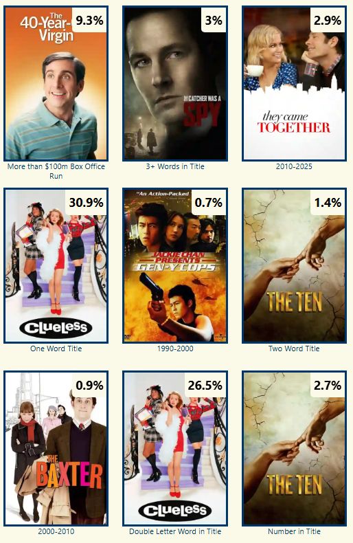 Completed Movie Snake - Paul Rudd/Leslie Mann and...

$100M+: The 40-Year-Old Virgin (9.3%)
3+ words: The Catcher Was a Spy (3%)
2010-2025: They Came Together (2.9%)
1 word: Clueless (30.9%)
1990-2000: Gen Y Cops (0.7%)
2 words: The Ten (1.4%)
2000-2010: The Baxter (0.9%)
Double Letter: Clueless (26.5%)
Number: The Ten (2.7%)