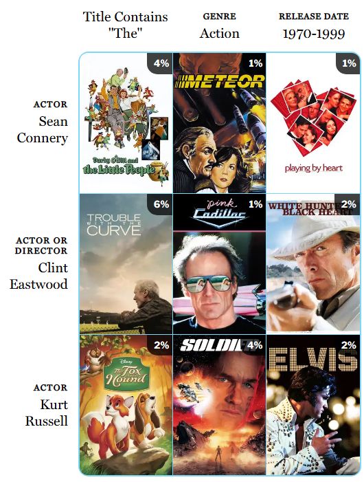 Completed Cinematrix - rows Sean Connery, Clint Eastwood, Kurt Russell; columns Definite Article, action, 1970-1999

Row 1: Darby O'Gill and the Little People (4%), Meteor (1%), Playing By Heart (1%)
Row 2: Trouble with the Curve (6%), Pink Cadillac (1%), White Hunter Black Heart (2%)
Row 3: The Fox and the Hound (2%), Soldier (4%), Elvis (2%)