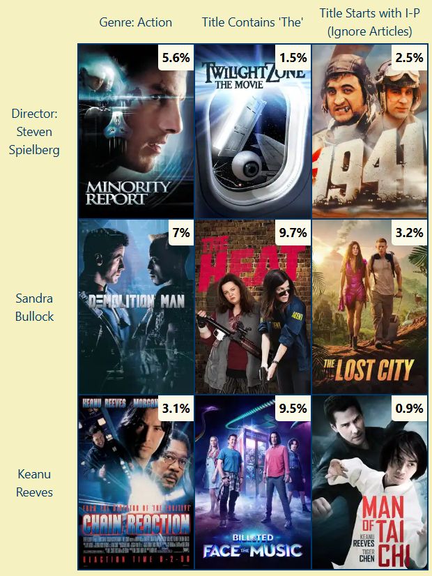 Completed Movie Grid - rows Steven Spielberg, Sandra Bullock, Keanu Reeves; columns action, contains 