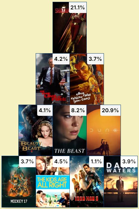 Completed Movie Pyramid Row 1 (Mark Strong/1 word): Shazam! (21.1%) Row 2 (Clint Eastwood/3+ words): In the Line of Fire (4.2%), Any Which Way You Can (3.7%) Row 3 (Lea Seydoux/A-H): Beauty and the Beast (4.1%), The Beast (8.2%), Dune Part 2 (20.9%) Row 4 (Mark Ruffalo/2000-2025): Mickey 17 (3.7%), The Kids Are All Right (4.5%), Iron Man 3 (1.1%), Dark Waters (3.9%)