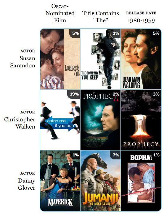Completed Cinematrix - rows Susan Sarandon, Christopher Walken, Danny Glover; columns Oscar nom, contains "the" 1980-1999

Row 1: Lorenzo's Oil (5%), The Company You Keep (1%), Dead Man Walking (5%)
Row 2: Catch Me If You Can (19%), The Prophecy II (2%), The Prophecy (3%)
Row 3: Maverick (1%), Jumanji: The Next Level (7%), Bopha! (1%)