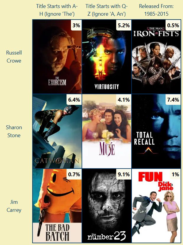 Completed Movie Grid - rows Russell Crowe, Sharon Stone, Jim Carrey; columns A-H, Q-Z, 1985-2015

Row 1: The Exorcism (3%), Virtuosity (5.2%), The Man with the Iron Fists (0.5%)
Row 2: Catwoman (6.4%), The Muse (4.1%), Total Recall (7.4%)
Row 3: The Bad Batch (0.7%), The Number 23 (9.1%), Fun with Dick and Jane (1%)