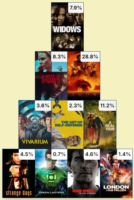 Completed Movie Pyramid

Row 1 (Cynthia Erivo/2010-2025): Widows (7.9%)
Row 2 (Rebecca Fergusson/A-H): A House of Dynamite (8.3%), Dune Part Two (28.8%)
Row 3 (Jesse Eisenberg/Q-Z): Vivarium (3.6%), The Art of Self-Defense (2.3%), A Real Pain (11.2%)
Row 4 (Angela Bassett/1990-2025): Strange Days (4.5%), Green Lantern (0.7%), Mission Impossible: The Final Reckoning (4.6%), London Has Fallen (1.4%)