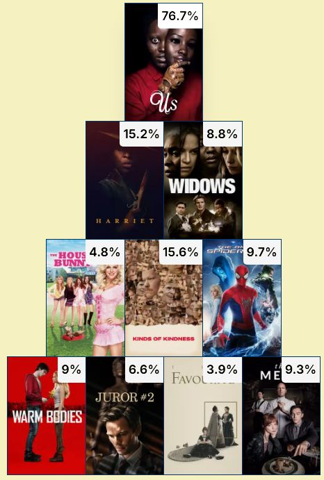 Completed Movie Pyramid Row 1 (Winston Duke/Q-Z): Us (76.7%) Row 2 (Cynthia Erivo/2010-2025): Harriet (15.2%), Widows (8.8%) Row 3 (Emma Stone/3+ words): The House Bunny (4.8%), Kids of Kindness (15.6%), Amazing Spider-Man 2 (9.7%) Row 4 (Nicholas Hoult/2000-2025): Warm Bodies (9%), Juror #2 (6.6%), The Favourite (3.9%), The Menu (9.3%)