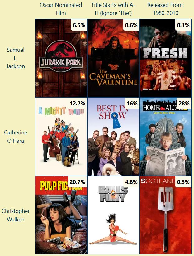 Completed Movie Grid - rows Samuel L. Jackson, Catherine O'Hara, Christopher Walken; columns Oscar nom, A-H, 1980-2010

Row 1: Jurassic Park (6.5%), The Caveman's Valentine (0.6%), Fresh (0.1%)
Row 2: A Mighty Wind (12.2%), Best in Show (16%), Home Alone 2 (28%)
Row 3: Pulp Fiction (20.7%), Balls of Fury (4.8%), Scotland PA (0.3%)