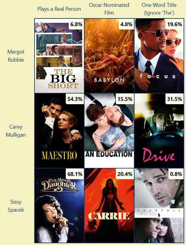 Completed Movie Grid - rows Margot Robbie, Carey Mulligan, Sissy Spacek; columns real person, Oscar nom, 1 word

Row 1: The Big Short (6.8%), Babylon (4.8%), Focus (19.6%)
Row 2: Maestro (54.3%), An Education (15.5%), Drive (31.5%)
Row 3: Coal Miner's Daughter (68.1%), Carrie (20.4%), Deadfall (0.8%)