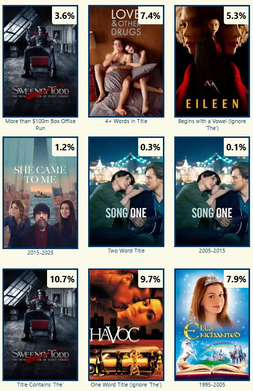 Completed Movie Grid - Anne Hathaway/Helena Bonham Carter and...

$100M+: Sweeney Todd (3.6%)
4+ words: Love & Other Drugs (7.4%)
AEIOU: Eileen (5.3%)
2015-2025: She Came to Me (1.2%)
2 words: Song One (0.3%)
2005-2015: Song One (0.1%)
Definite Article: Sweeney Todd The Demon Barber of Fleet Street (10.7%)
1 word: Havoc (9.7%)
1995-2005: Ella Enchanted (7.9%)