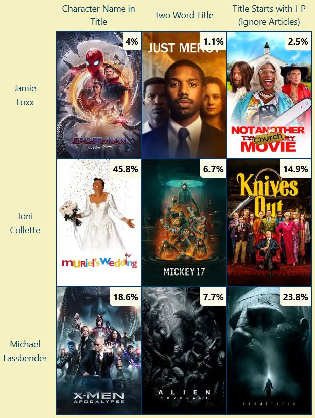 Completed Movie Grid - rows Jamie Foxx, Toni Collette, Michael Fassbender; columns character name, double letter, I-P

Row 1: Spider-Man No Way Home (4%), Just Mercy (1.1%), Not Another Church Movie (2.5%)
Row 2: Muriel's Wedding (45.8%), Mickey 17 (6.7%), Knives Out (14.9%)
Row 3: X-Men Apocalypse (18.6%), Alien Covenant (7.7%), Prometheus (23.8%)