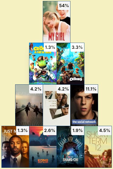 Completed Movie Pyramid

Row 1 (McCauley Culkin/I-P): My Girl (54%)
Row 2 (Catherine Keener/A-H): The Croods 2 (1.3%), The Croods (3.3%)
Row 3 (Andrew Garfield/3+ words): Never Let Me Go (4.2%), After the Hunt (4.2%), The Social Network (11.1%)
Row 4 (Brie Larson/2000-2025): Just Mercy (1.3%), Kong Skull Island (2.6%), Shang-Chi (1.9%), Short Term 12 (4.5%)